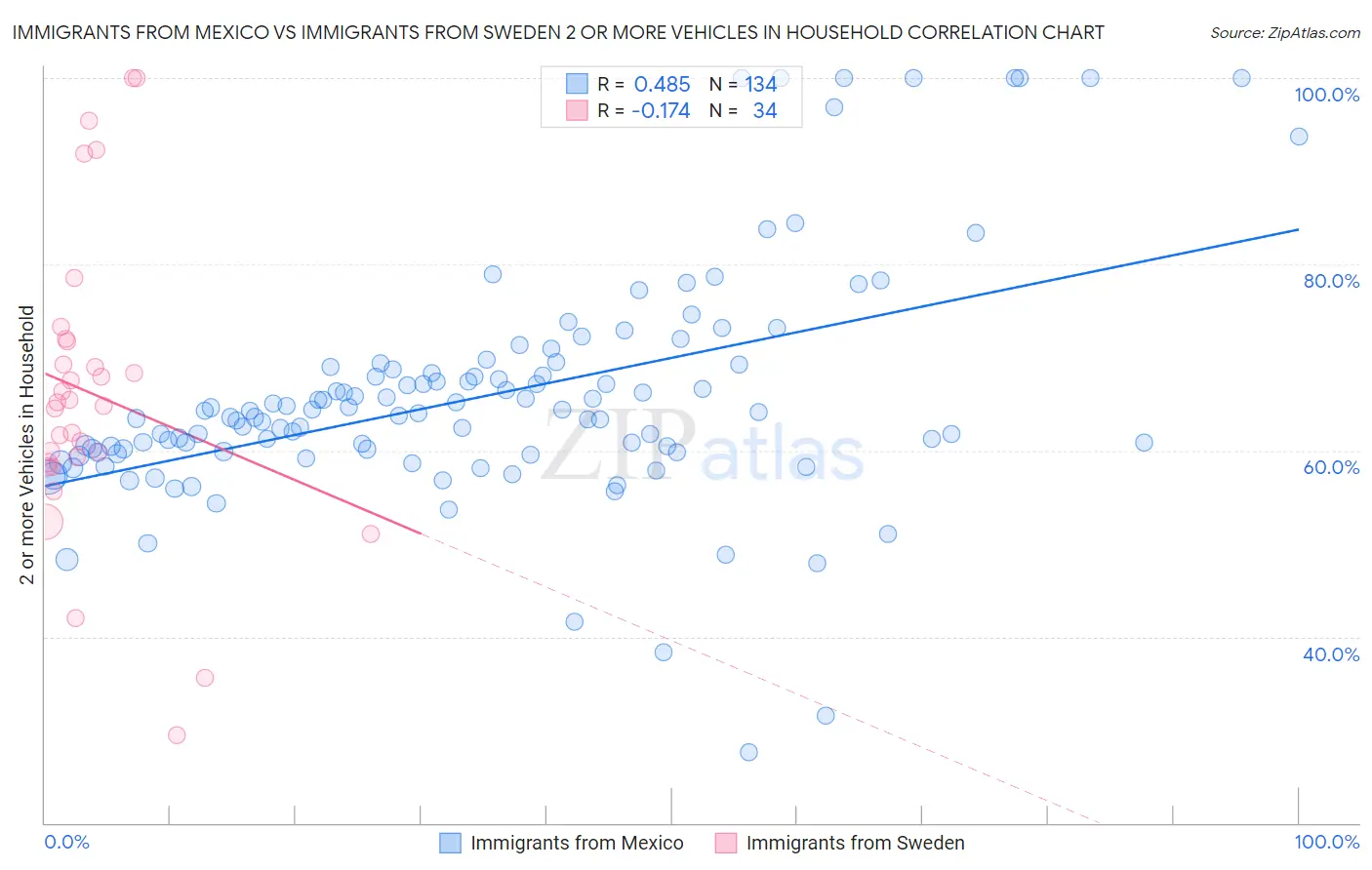 Immigrants from Mexico vs Immigrants from Sweden 2 or more Vehicles in Household
