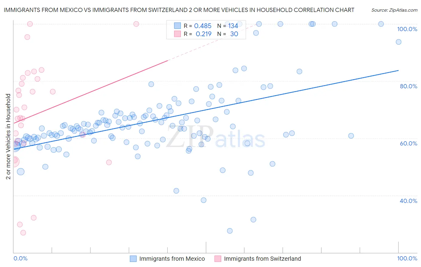 Immigrants from Mexico vs Immigrants from Switzerland 2 or more Vehicles in Household