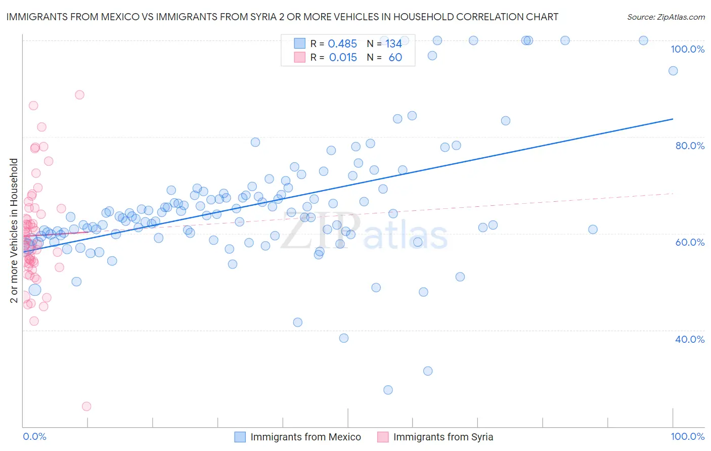 Immigrants from Mexico vs Immigrants from Syria 2 or more Vehicles in Household
