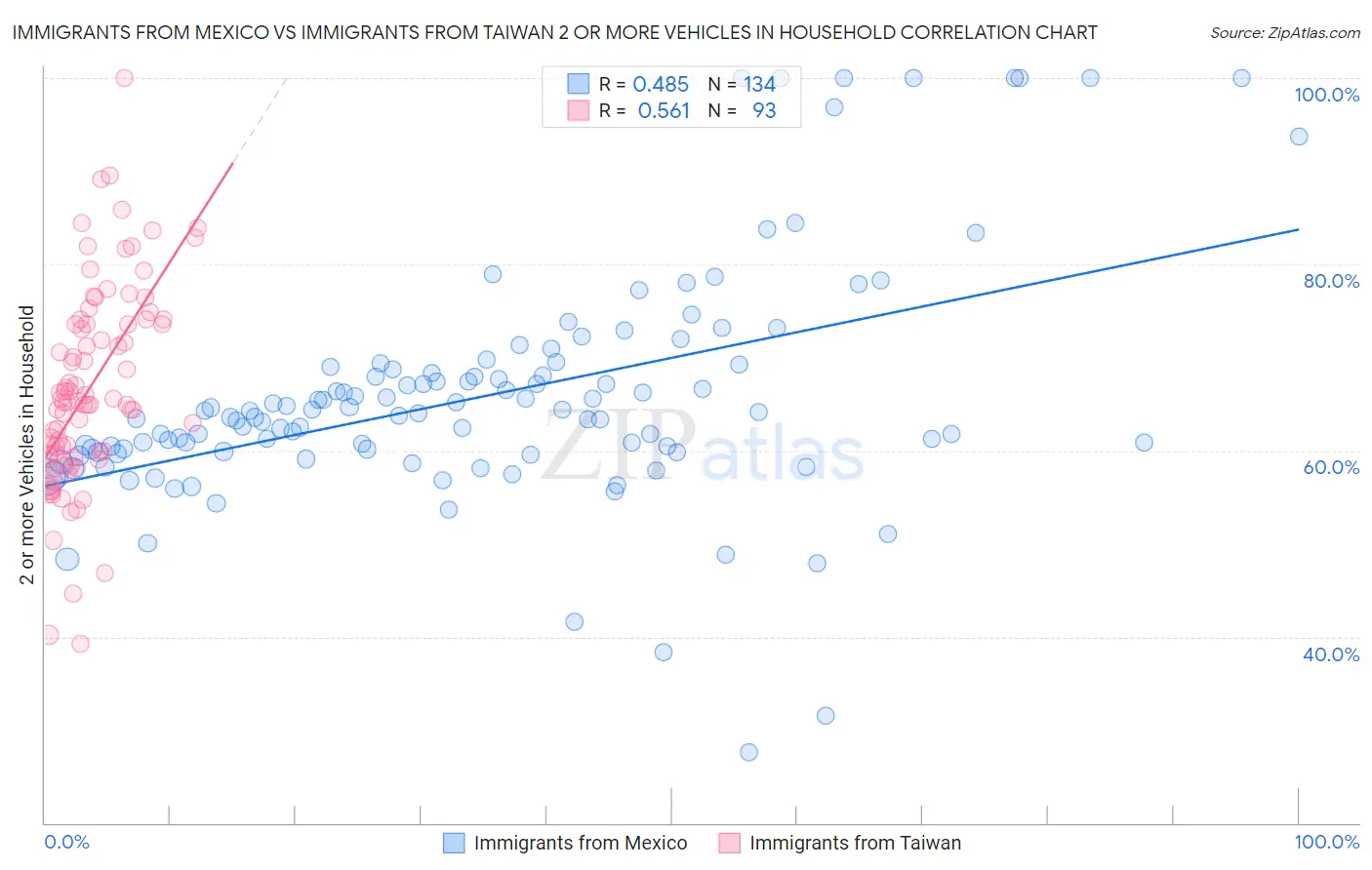 Immigrants from Mexico vs Immigrants from Taiwan 2 or more Vehicles in Household