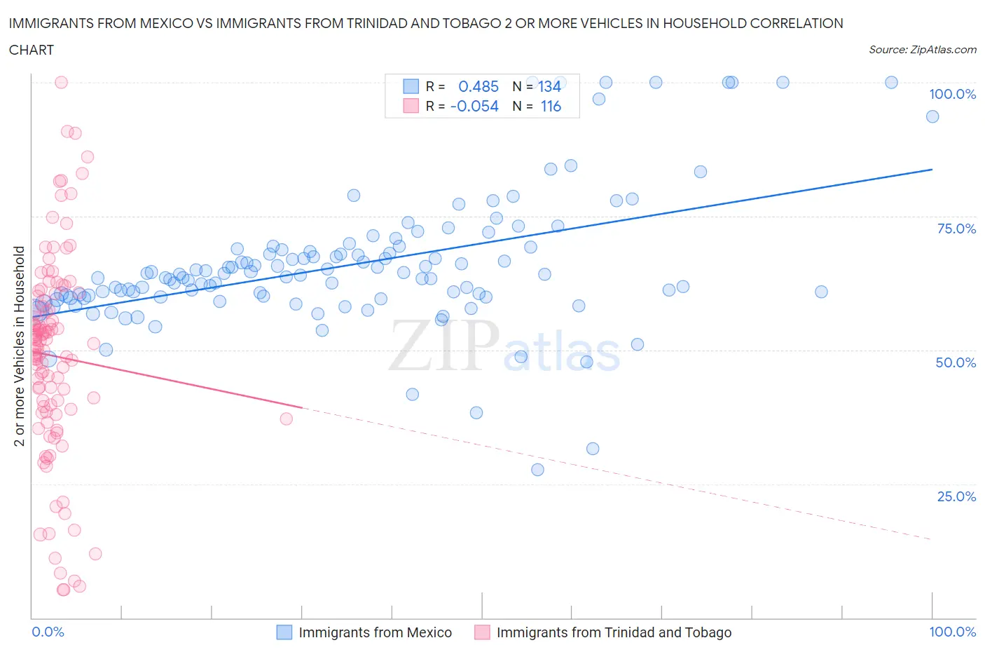 Immigrants from Mexico vs Immigrants from Trinidad and Tobago 2 or more Vehicles in Household