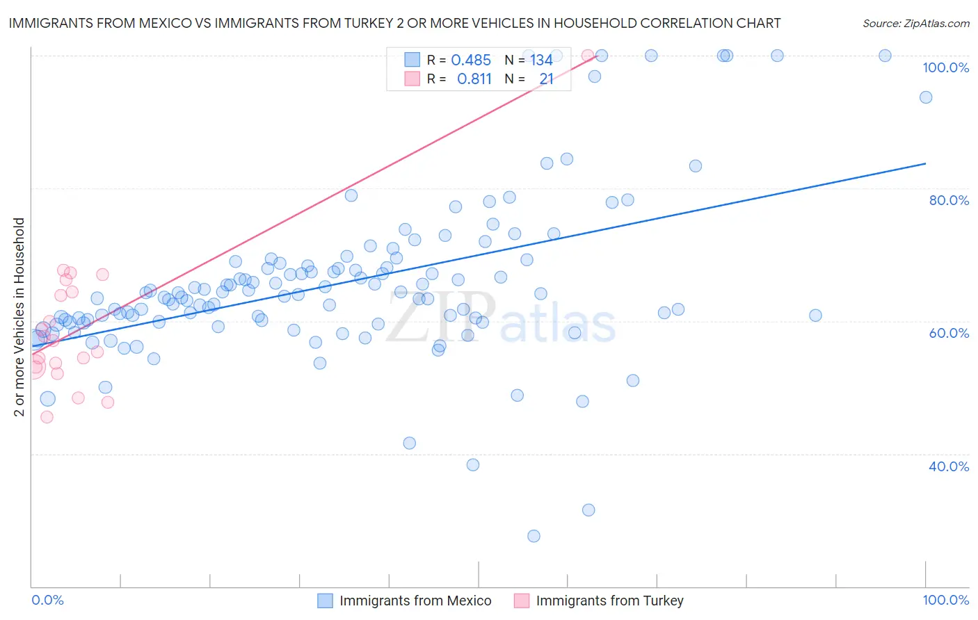 Immigrants from Mexico vs Immigrants from Turkey 2 or more Vehicles in Household