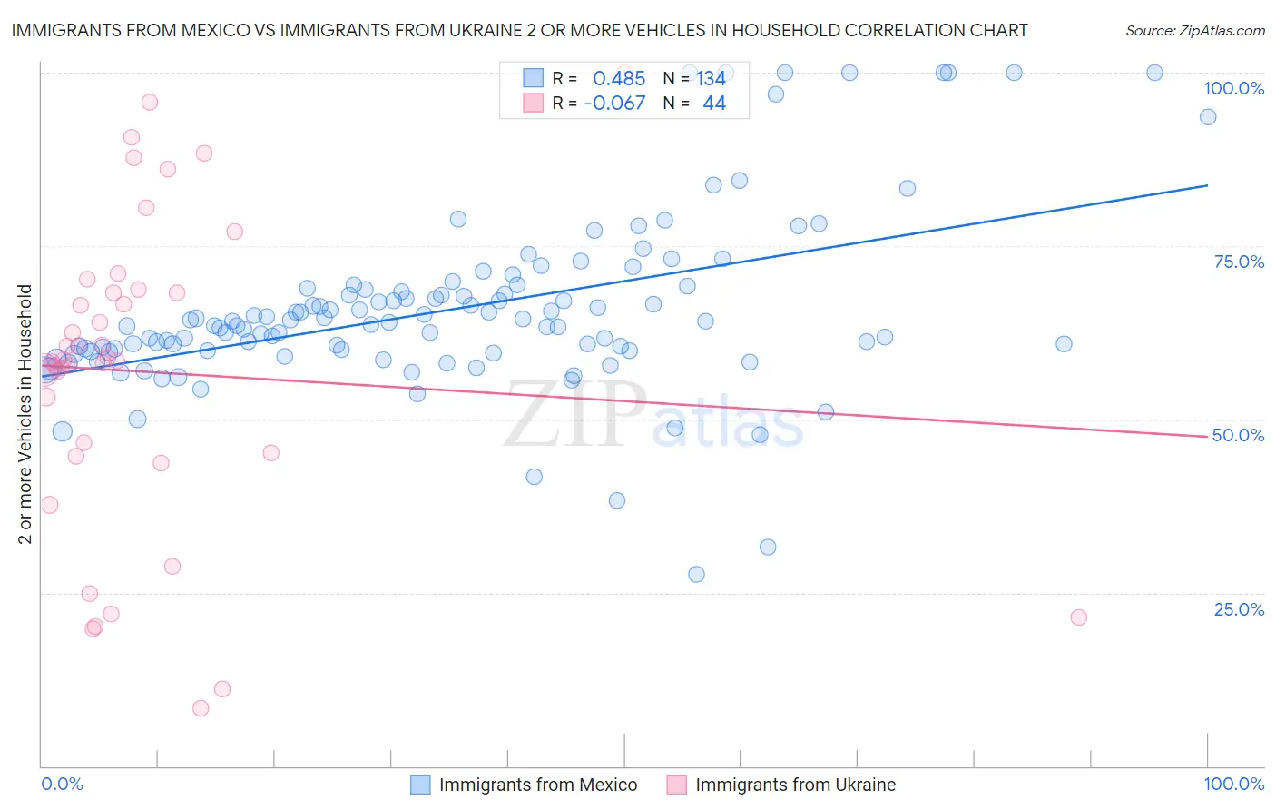 Immigrants from Mexico vs Immigrants from Ukraine 2 or more Vehicles in Household