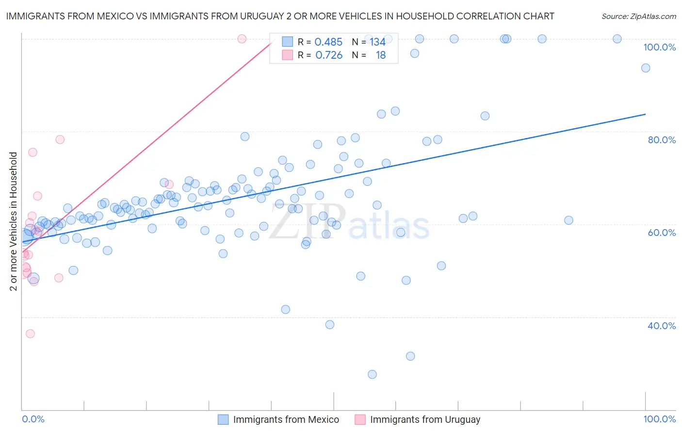 Immigrants from Mexico vs Immigrants from Uruguay 2 or more Vehicles in Household