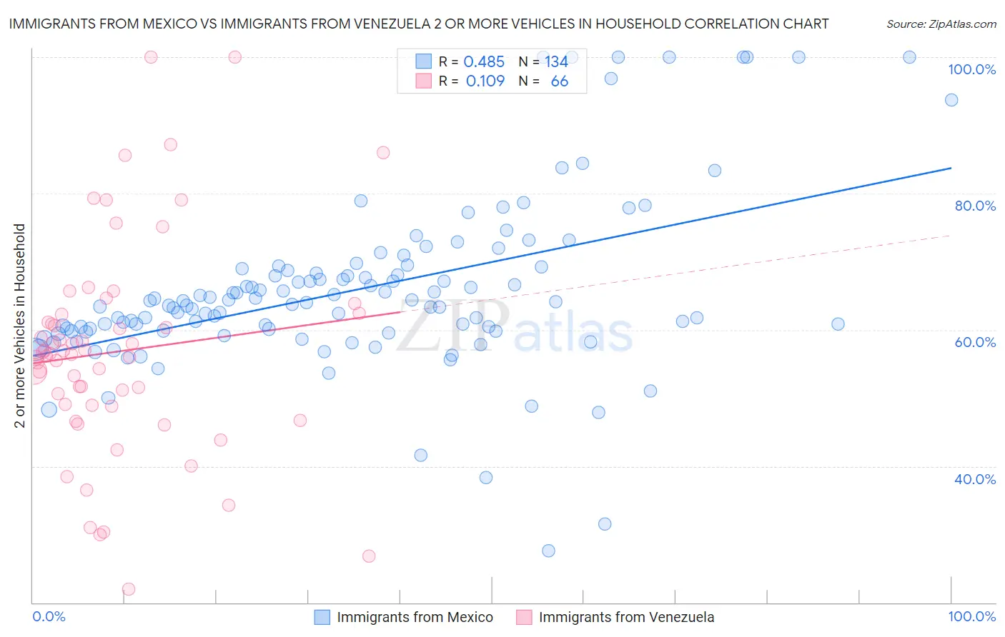 Immigrants from Mexico vs Immigrants from Venezuela 2 or more Vehicles in Household