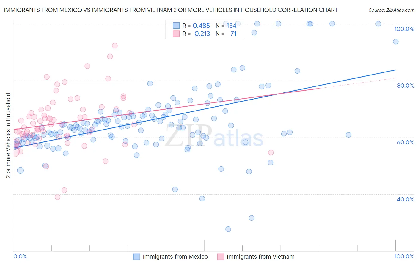 Immigrants from Mexico vs Immigrants from Vietnam 2 or more Vehicles in Household