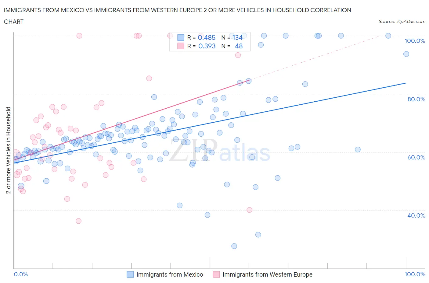 Immigrants from Mexico vs Immigrants from Western Europe 2 or more Vehicles in Household