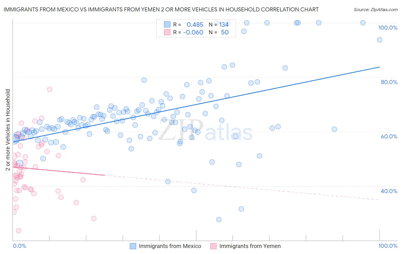 Immigrants from Mexico vs Immigrants from Yemen 2 or more Vehicles in Household