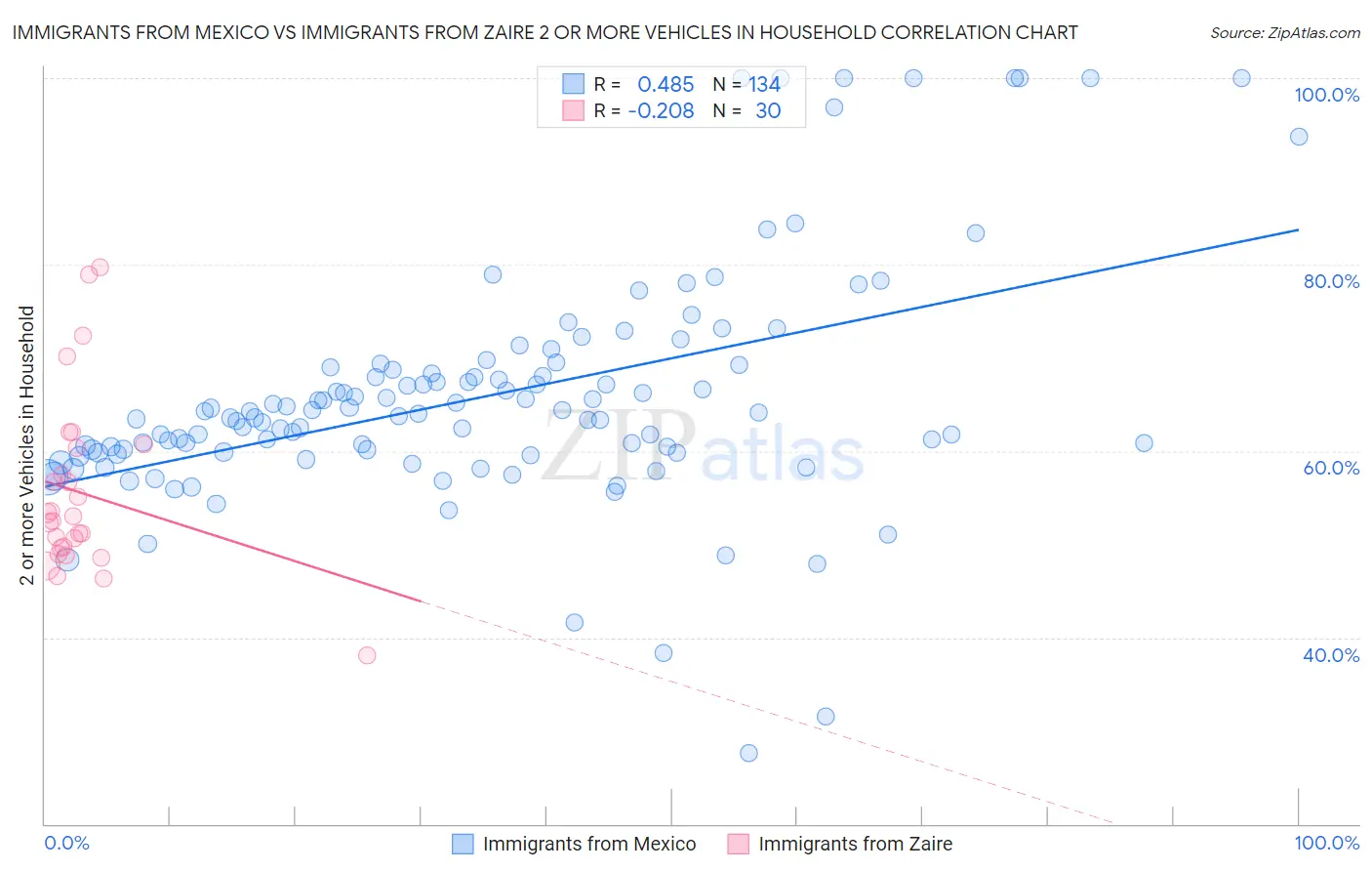 Immigrants from Mexico vs Immigrants from Zaire 2 or more Vehicles in Household