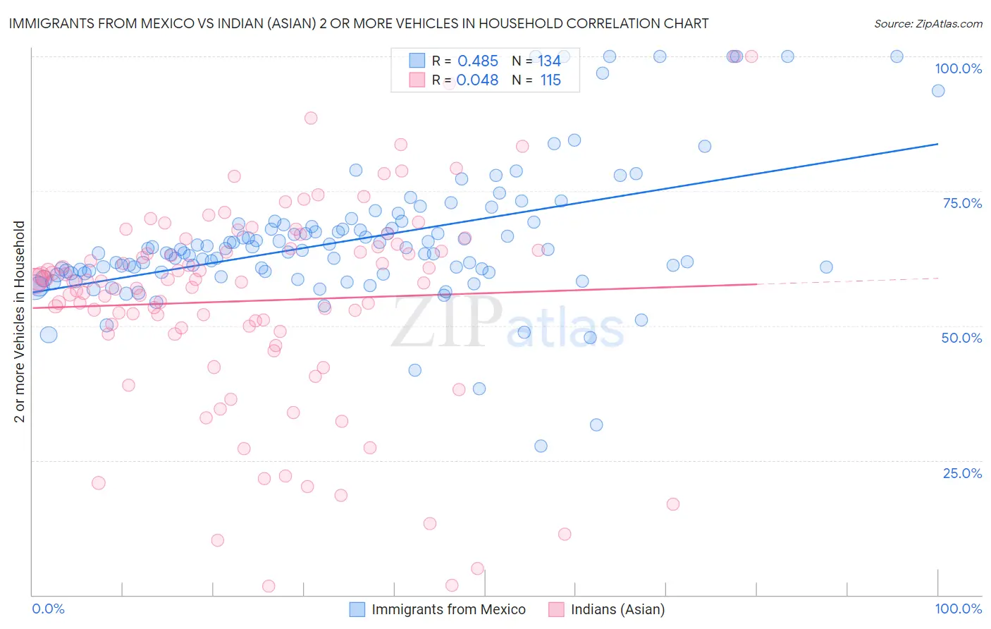 Immigrants from Mexico vs Indian (Asian) 2 or more Vehicles in Household