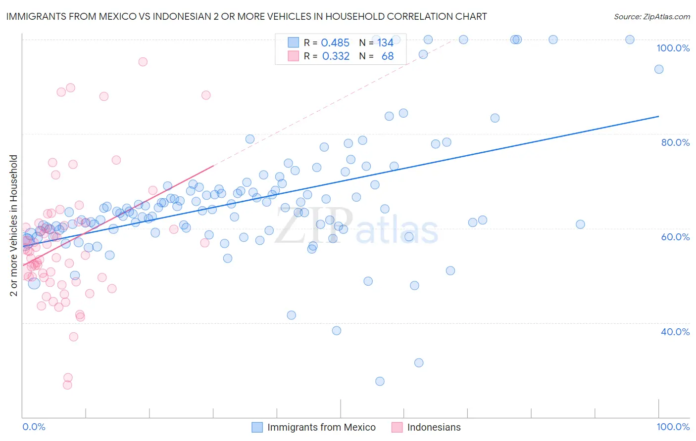 Immigrants from Mexico vs Indonesian 2 or more Vehicles in Household