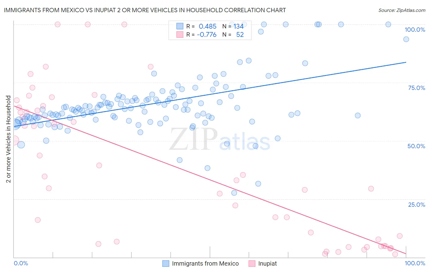 Immigrants from Mexico vs Inupiat 2 or more Vehicles in Household