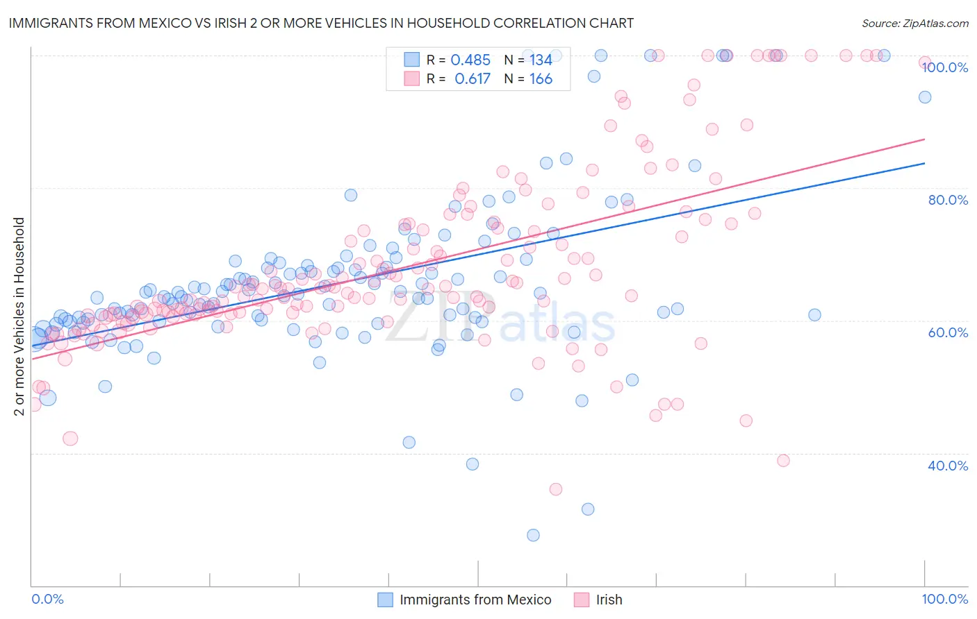 Immigrants from Mexico vs Irish 2 or more Vehicles in Household