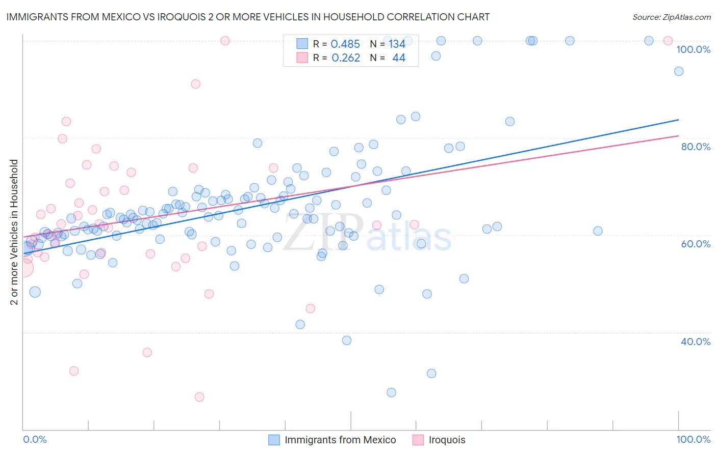 Immigrants from Mexico vs Iroquois 2 or more Vehicles in Household