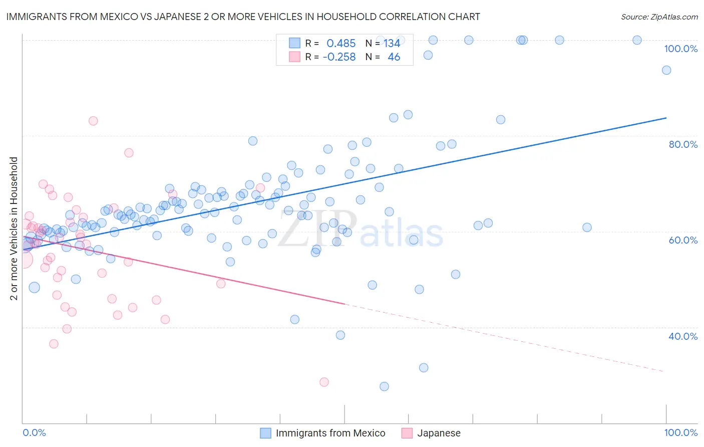 Immigrants from Mexico vs Japanese 2 or more Vehicles in Household