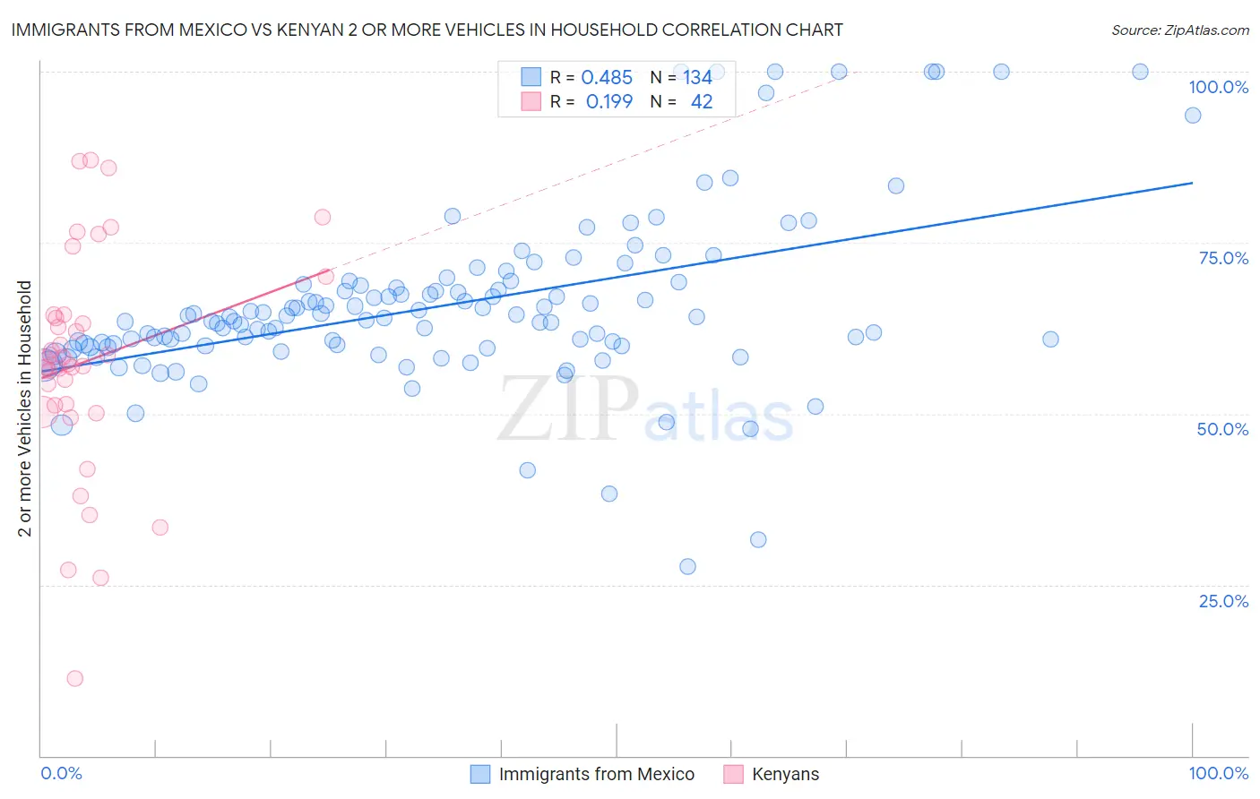 Immigrants from Mexico vs Kenyan 2 or more Vehicles in Household