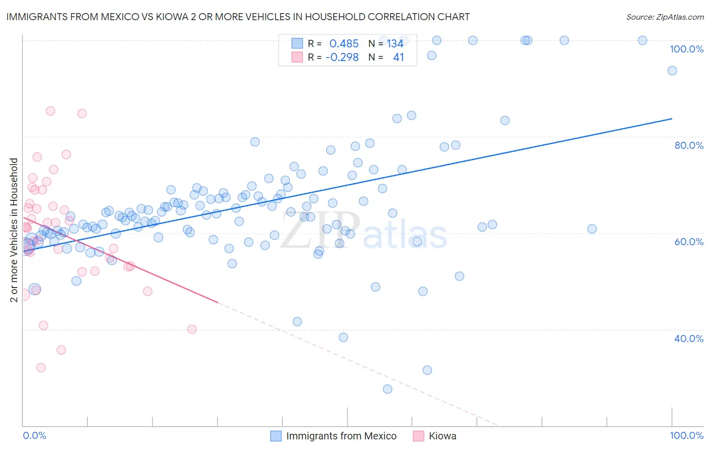 Immigrants from Mexico vs Kiowa 2 or more Vehicles in Household