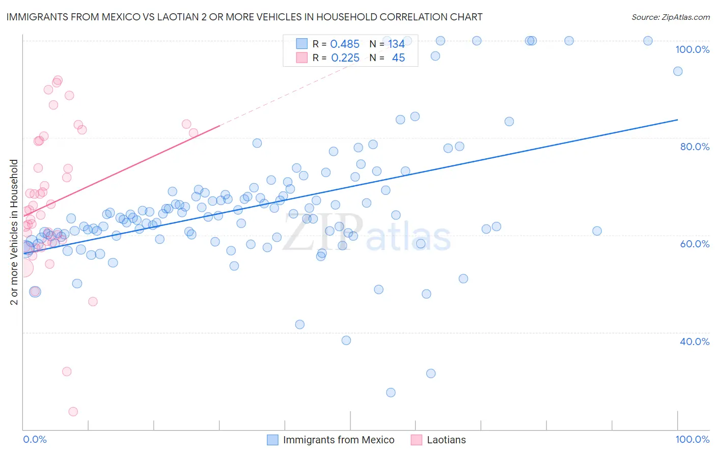 Immigrants from Mexico vs Laotian 2 or more Vehicles in Household