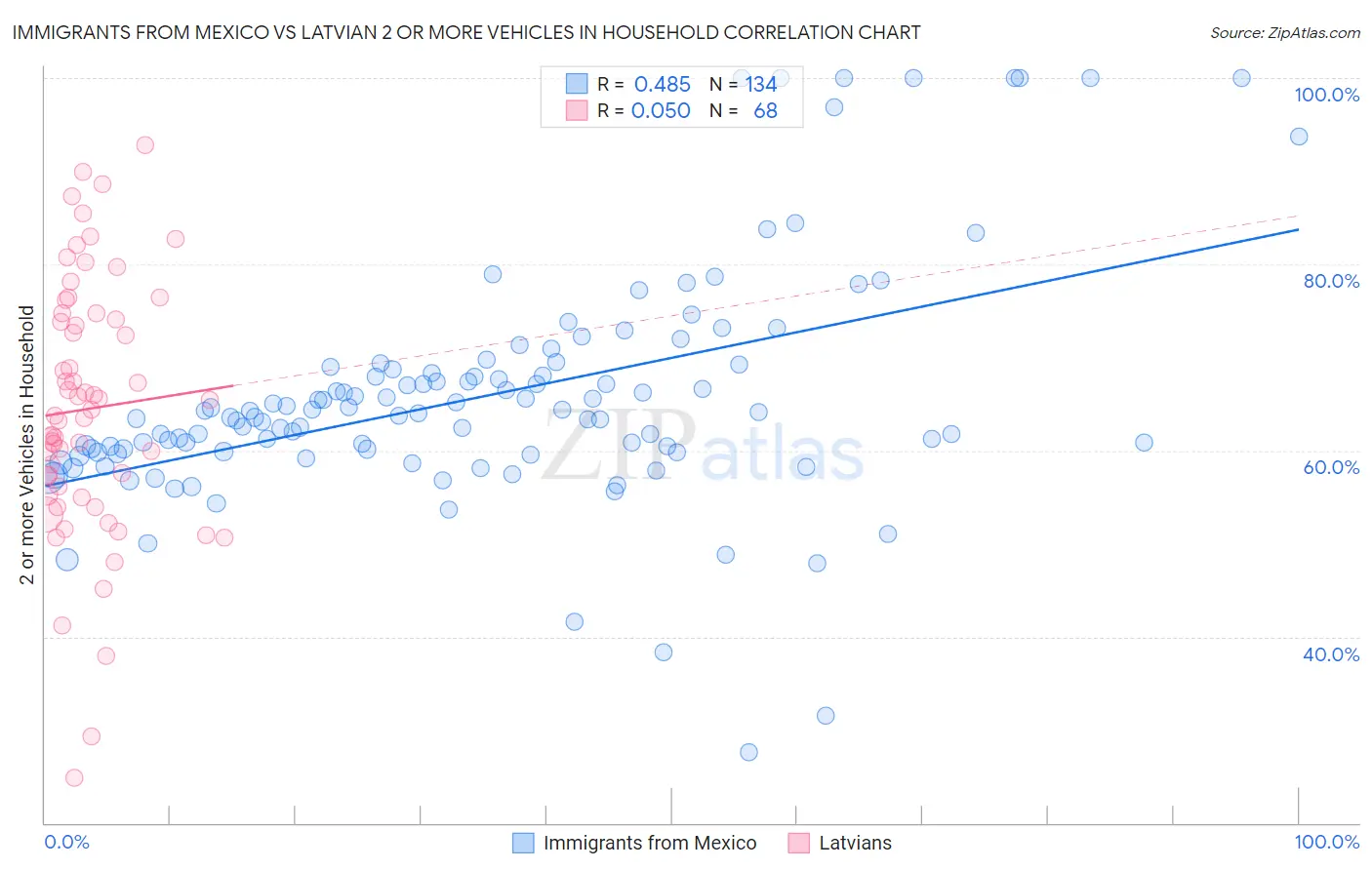 Immigrants from Mexico vs Latvian 2 or more Vehicles in Household