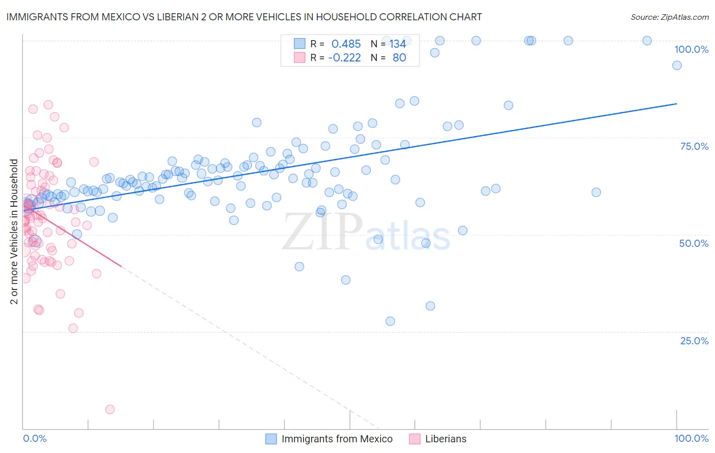 Immigrants from Mexico vs Liberian 2 or more Vehicles in Household