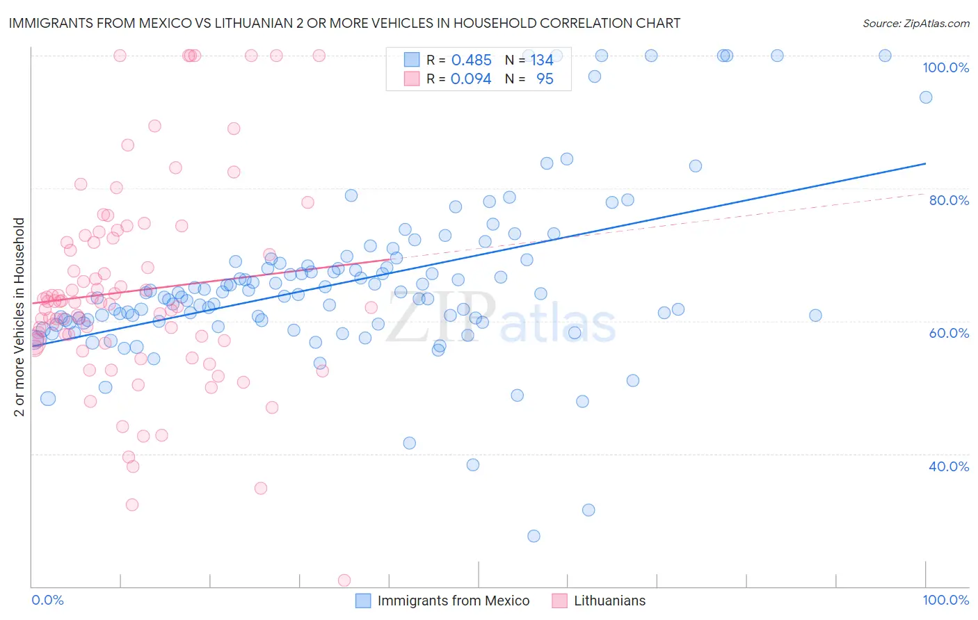Immigrants from Mexico vs Lithuanian 2 or more Vehicles in Household