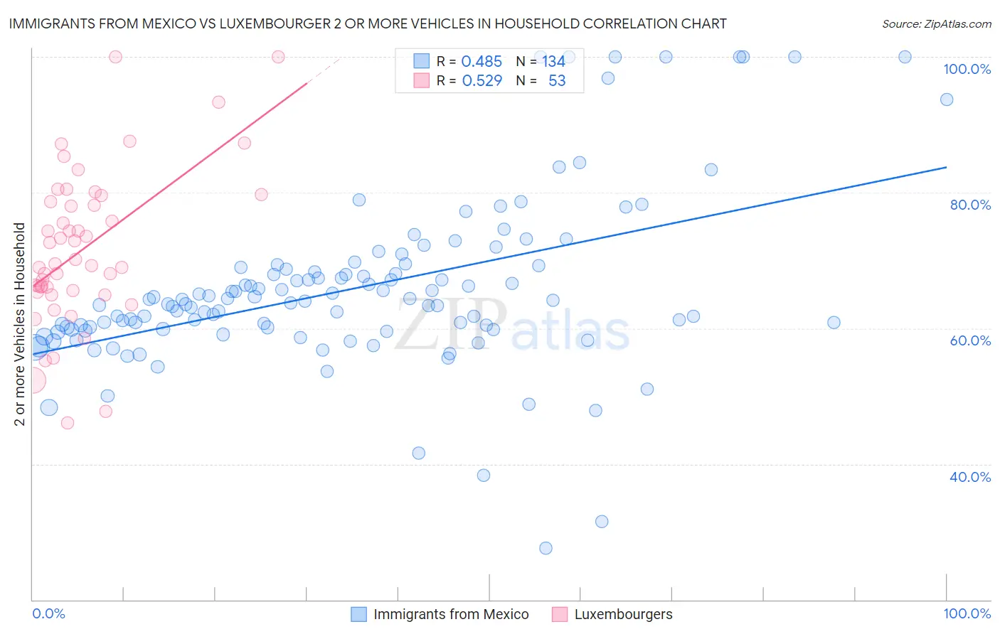 Immigrants from Mexico vs Luxembourger 2 or more Vehicles in Household