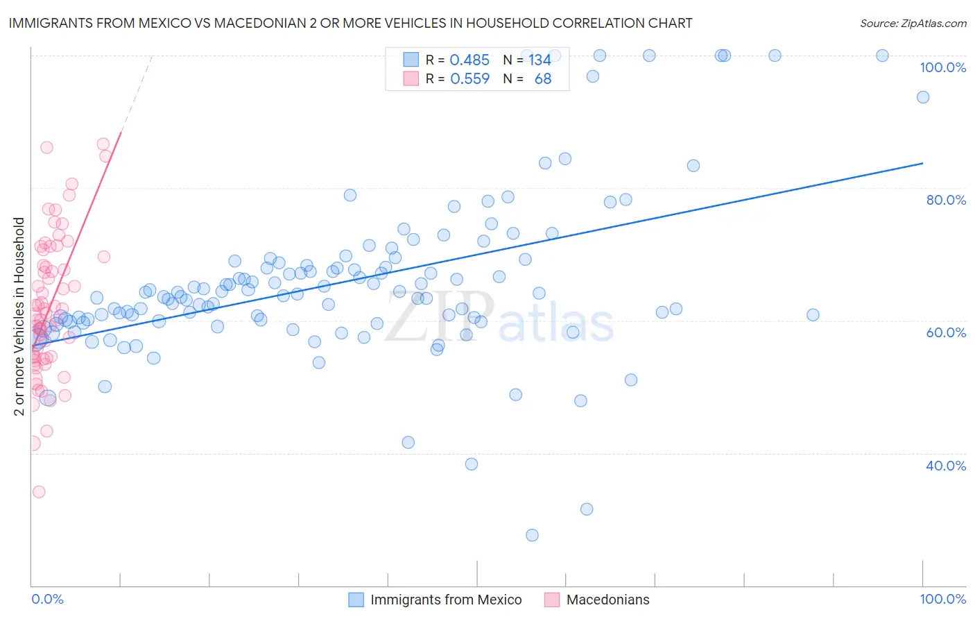 Immigrants from Mexico vs Macedonian 2 or more Vehicles in Household