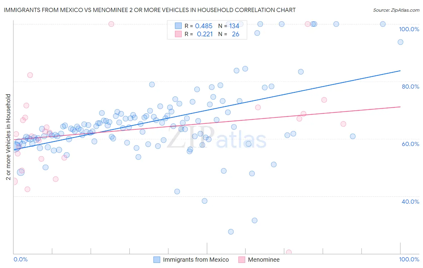 Immigrants from Mexico vs Menominee 2 or more Vehicles in Household