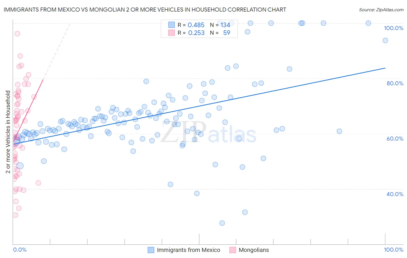 Immigrants from Mexico vs Mongolian 2 or more Vehicles in Household