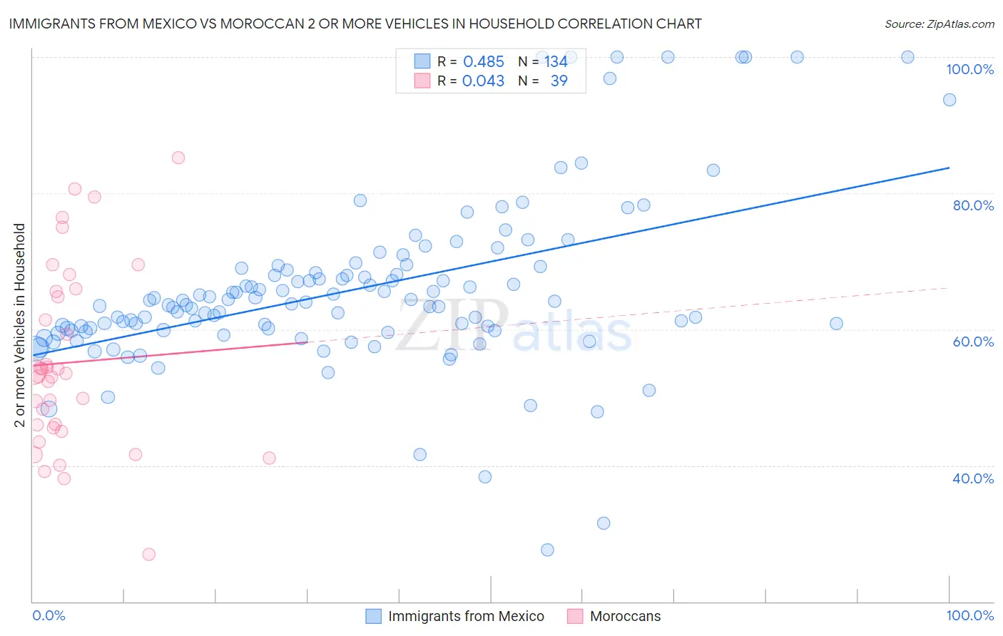 Immigrants from Mexico vs Moroccan 2 or more Vehicles in Household