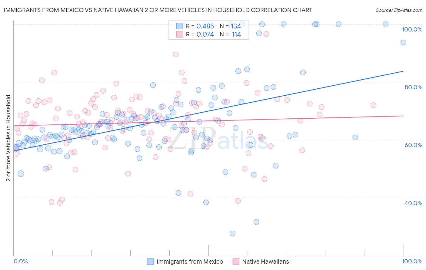 Immigrants from Mexico vs Native Hawaiian 2 or more Vehicles in Household