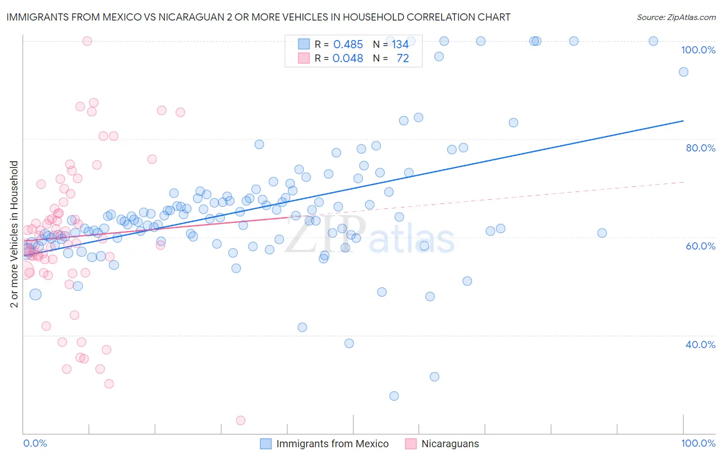Immigrants from Mexico vs Nicaraguan 2 or more Vehicles in Household