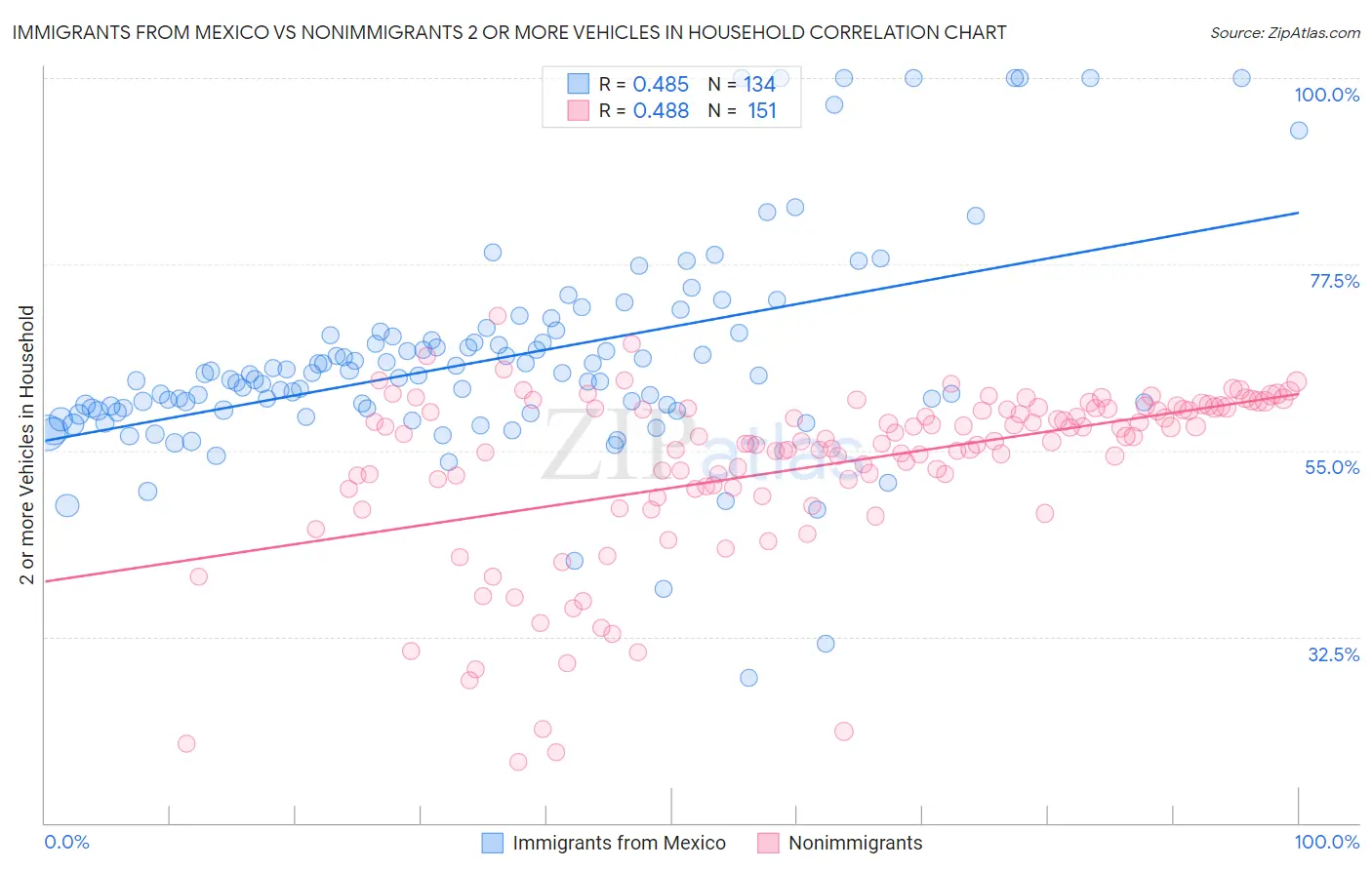 Immigrants from Mexico vs Nonimmigrants 2 or more Vehicles in Household
