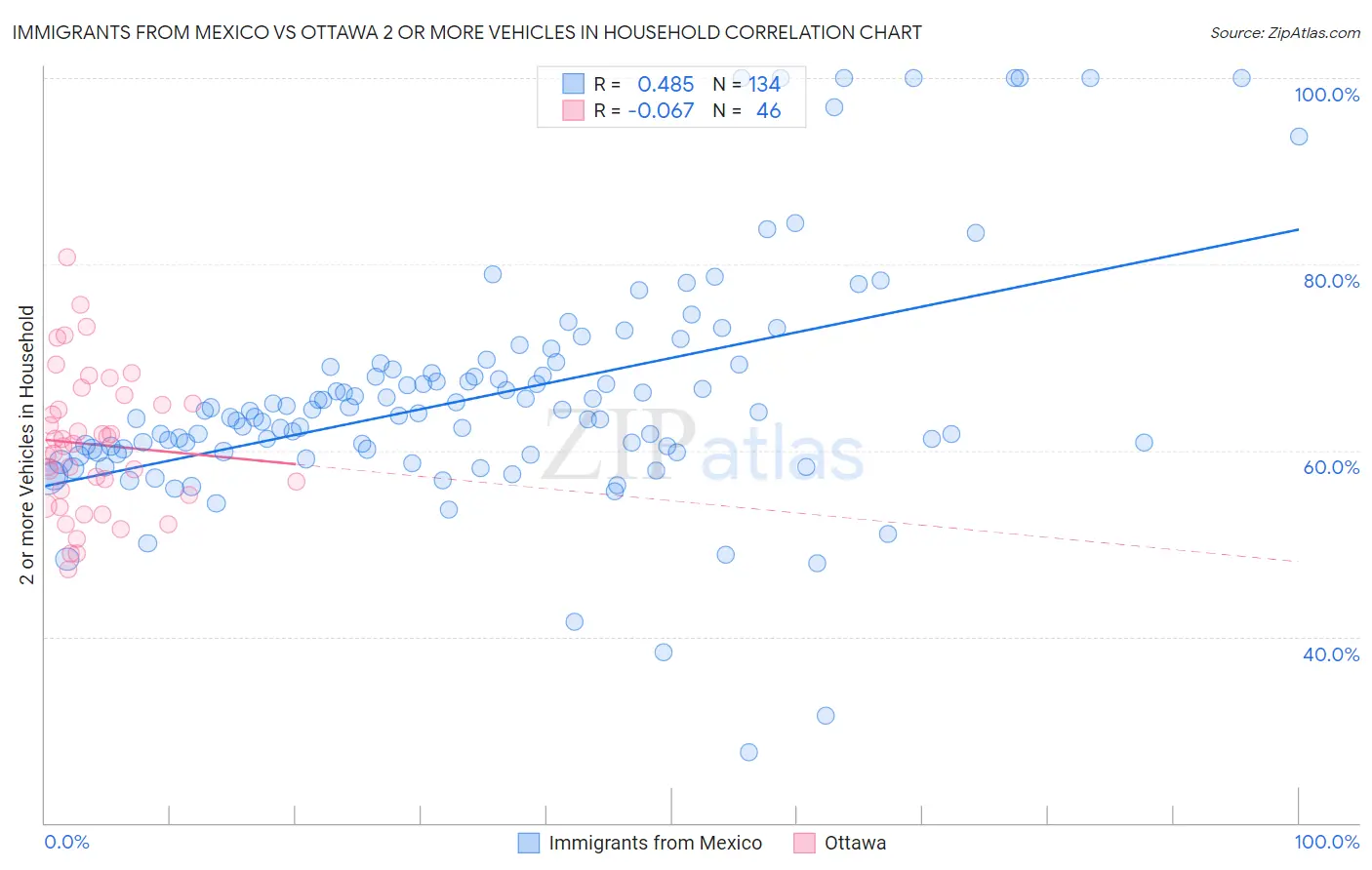 Immigrants from Mexico vs Ottawa 2 or more Vehicles in Household