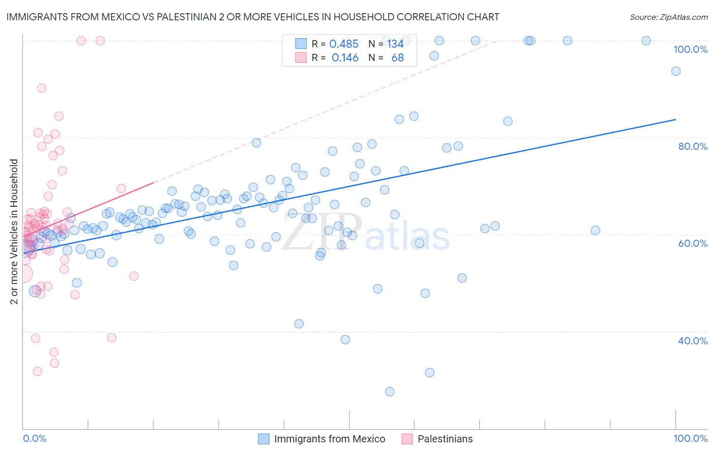 Immigrants from Mexico vs Palestinian 2 or more Vehicles in Household