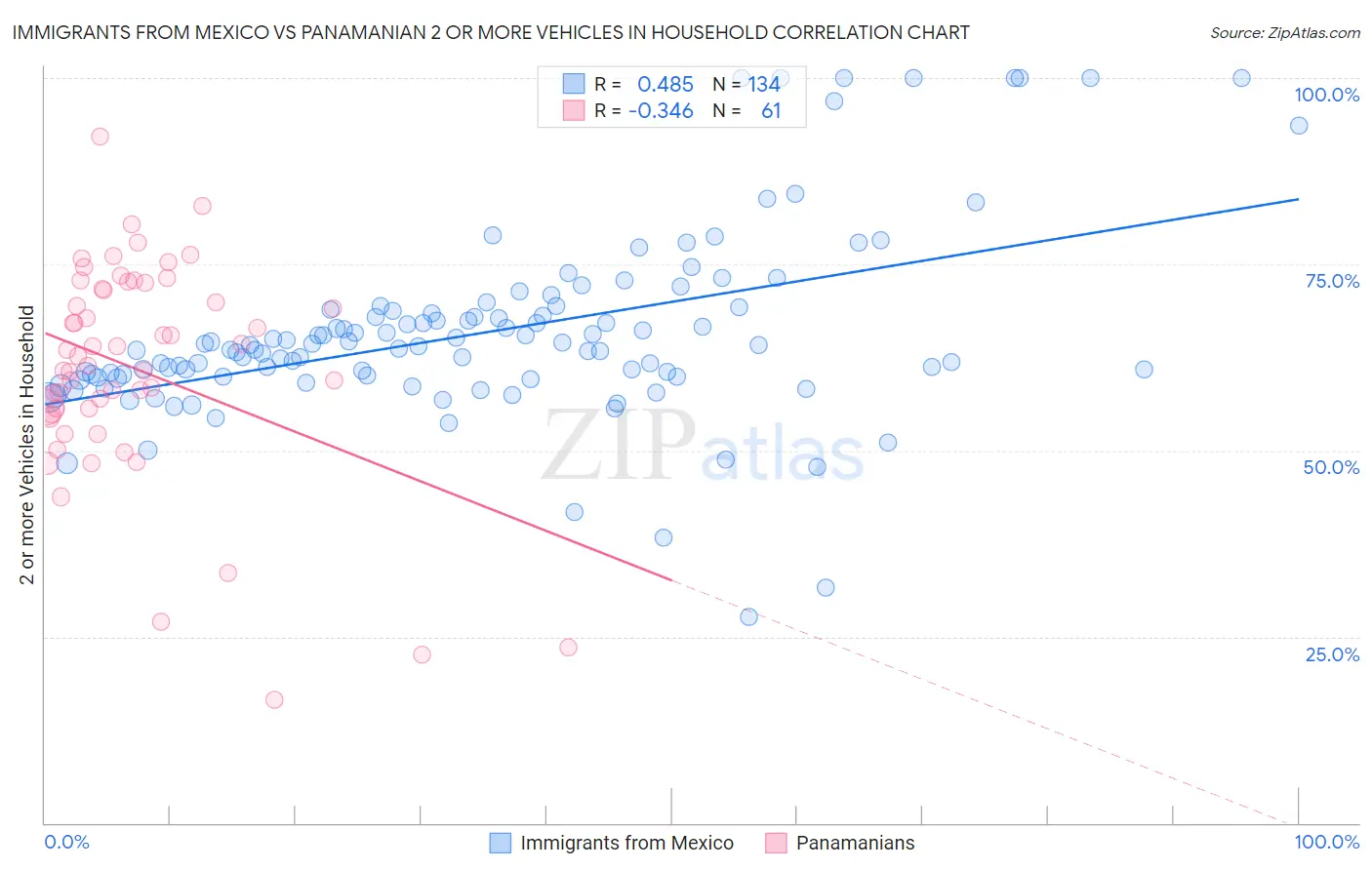 Immigrants from Mexico vs Panamanian 2 or more Vehicles in Household