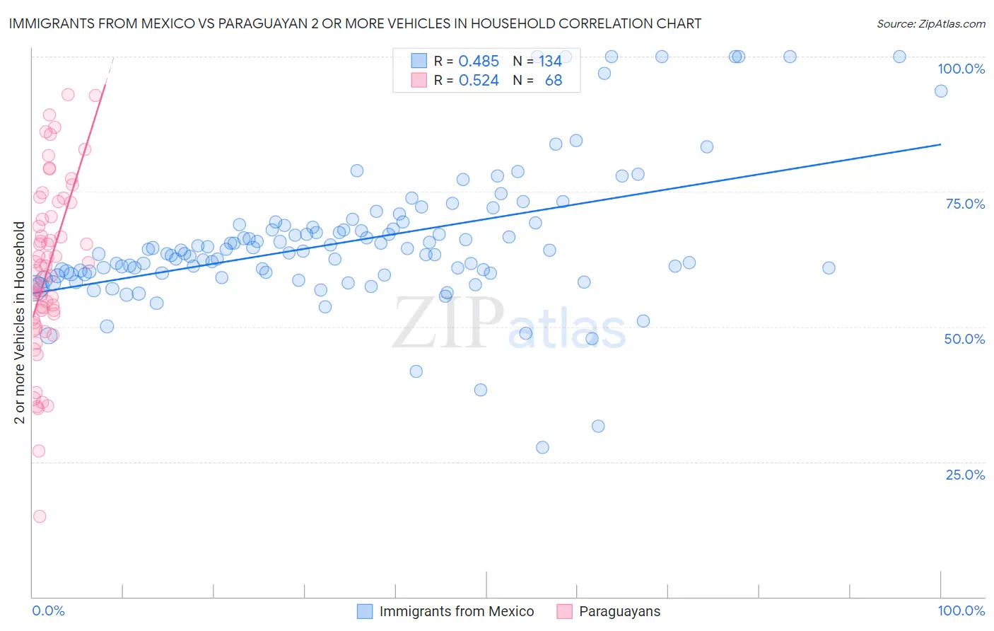 Immigrants from Mexico vs Paraguayan 2 or more Vehicles in Household