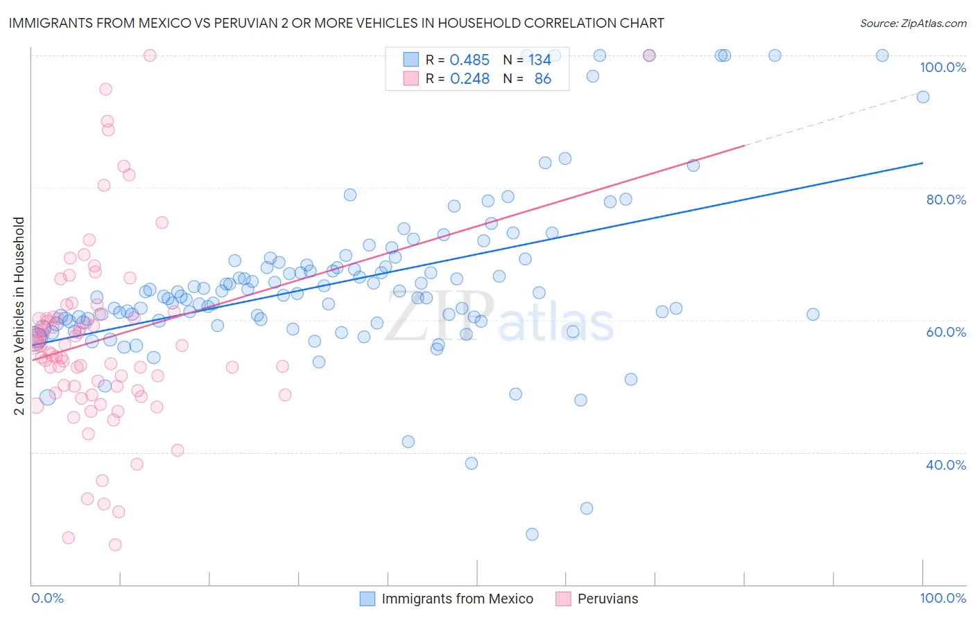 Immigrants from Mexico vs Peruvian 2 or more Vehicles in Household