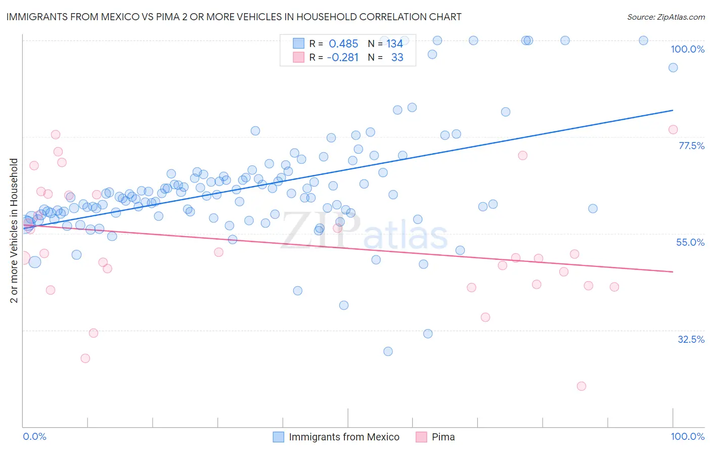 Immigrants from Mexico vs Pima 2 or more Vehicles in Household