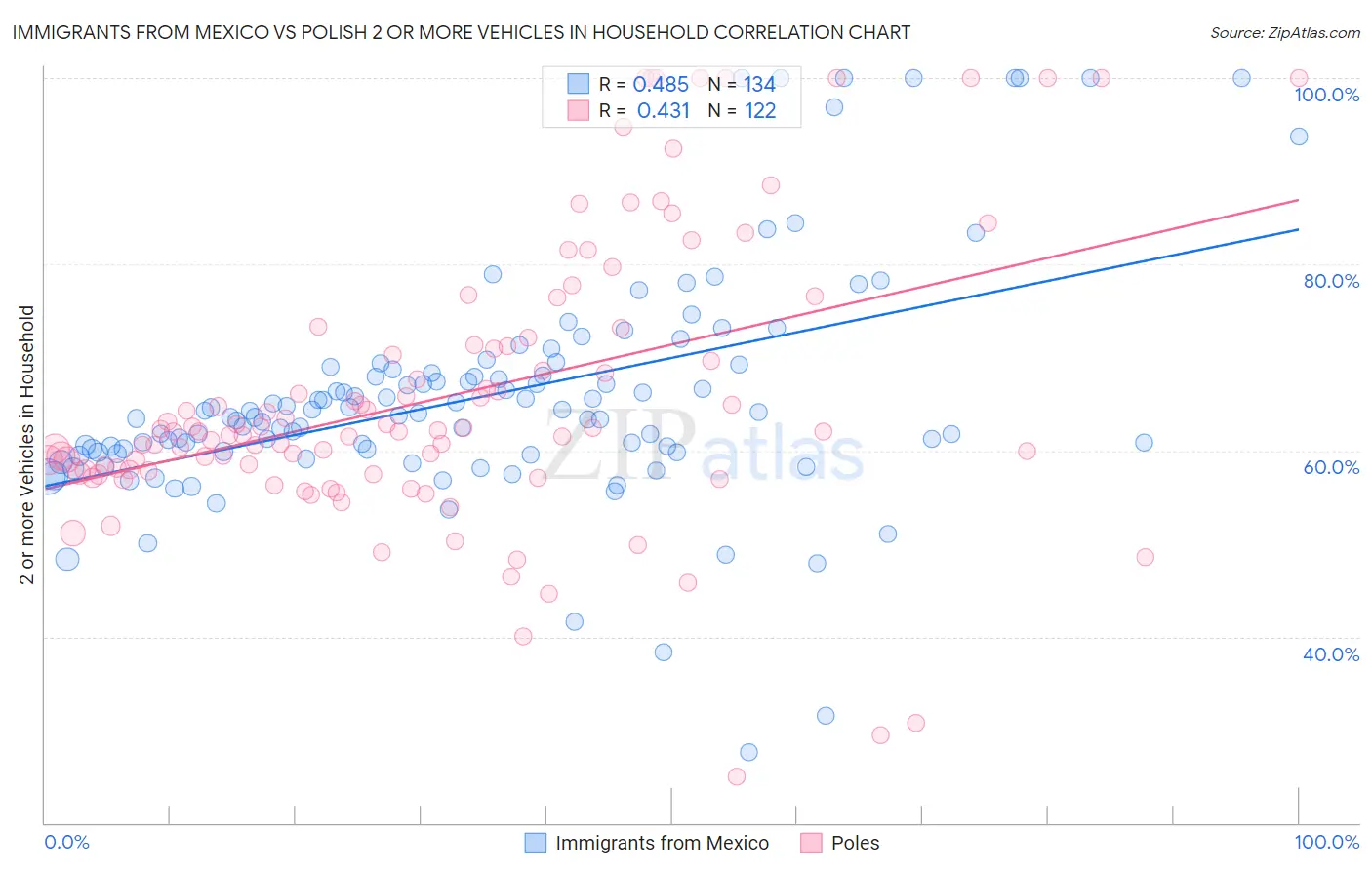 Immigrants from Mexico vs Polish 2 or more Vehicles in Household