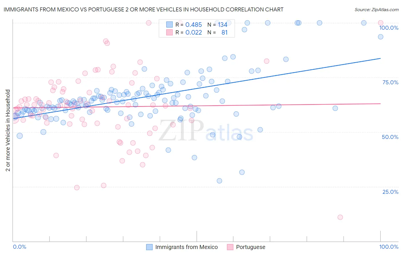 Immigrants from Mexico vs Portuguese 2 or more Vehicles in Household