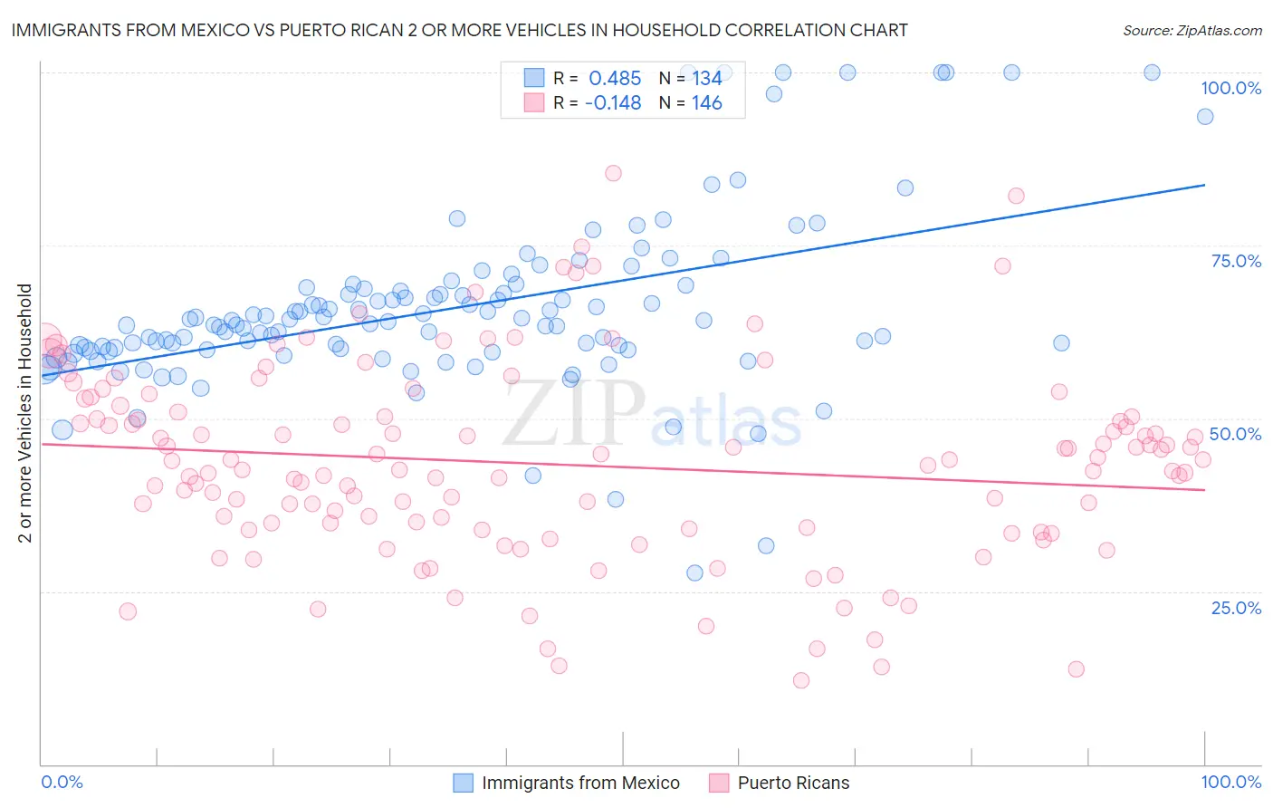 Immigrants from Mexico vs Puerto Rican 2 or more Vehicles in Household