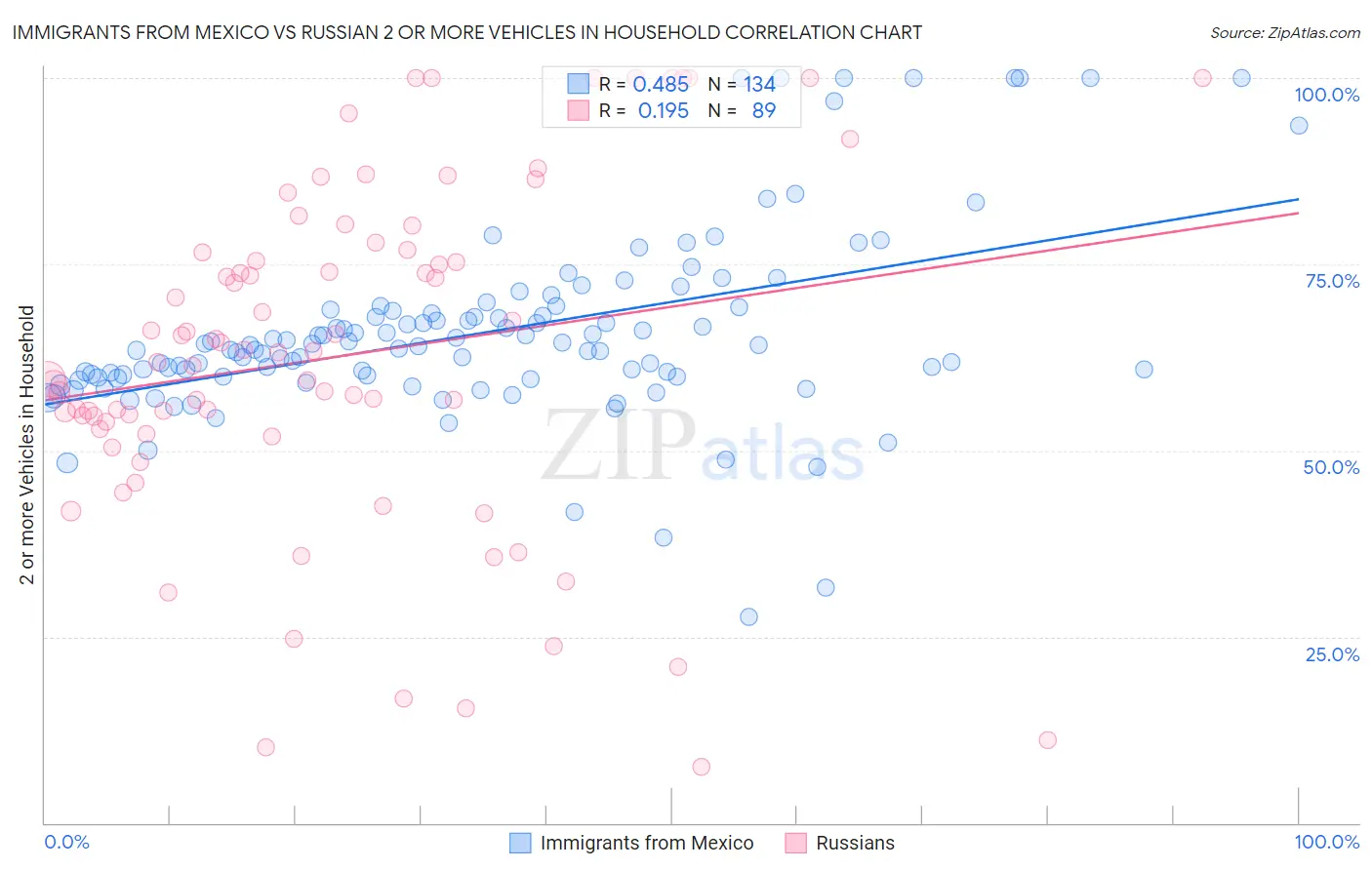 Immigrants from Mexico vs Russian 2 or more Vehicles in Household
