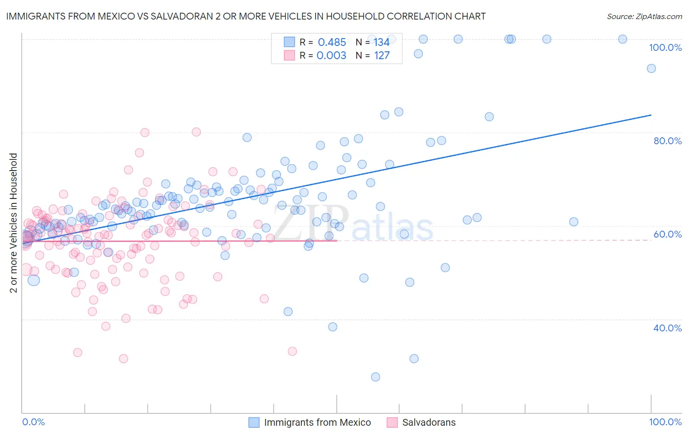 Immigrants from Mexico vs Salvadoran 2 or more Vehicles in Household