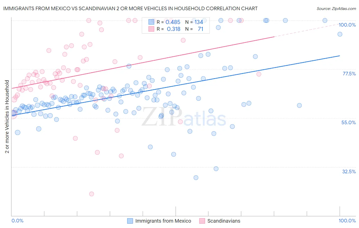 Immigrants from Mexico vs Scandinavian 2 or more Vehicles in Household