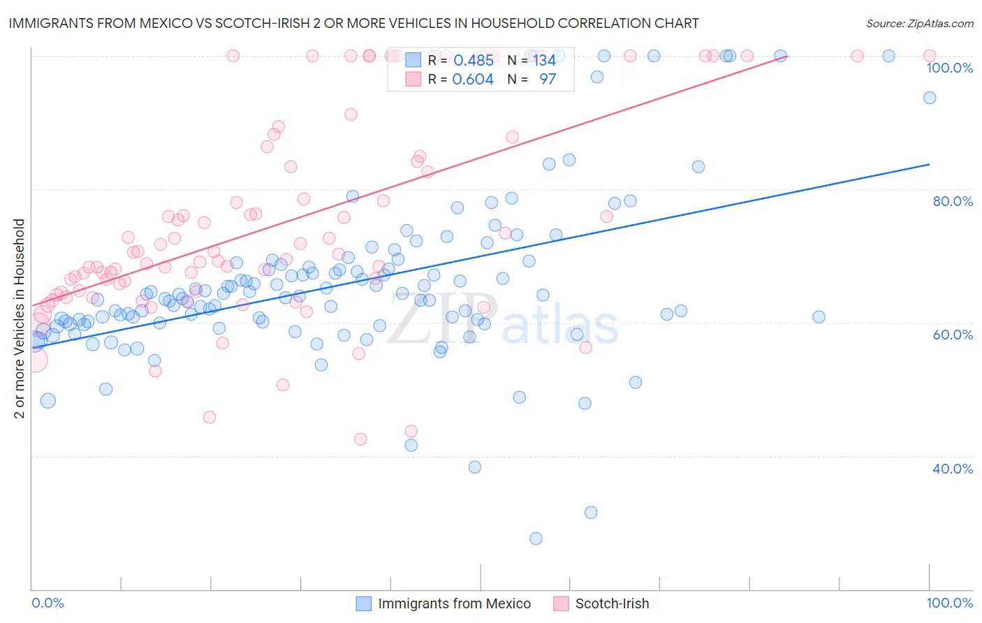 Immigrants from Mexico vs Scotch-Irish 2 or more Vehicles in Household