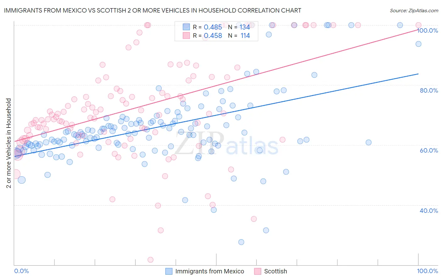 Immigrants from Mexico vs Scottish 2 or more Vehicles in Household