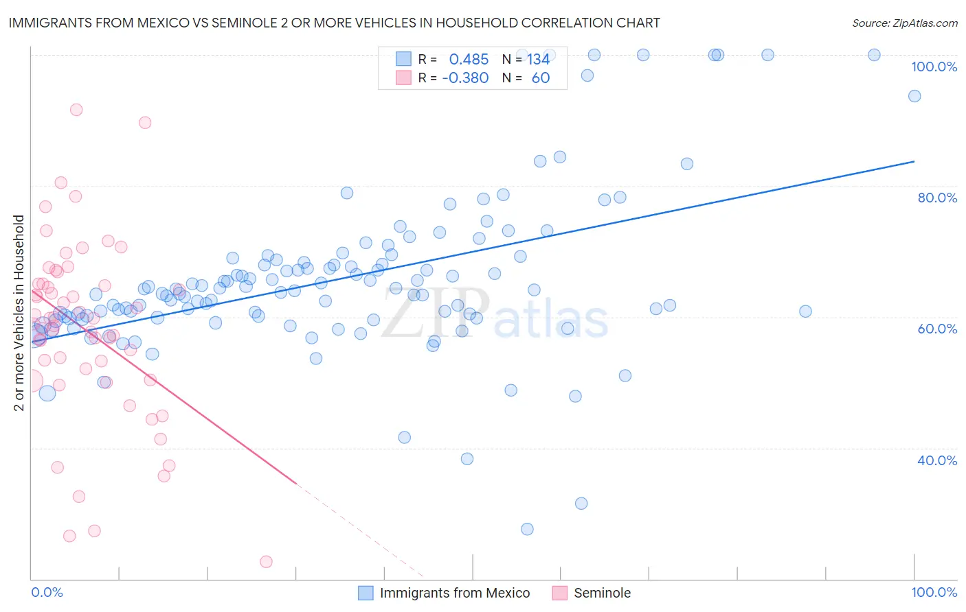 Immigrants from Mexico vs Seminole 2 or more Vehicles in Household