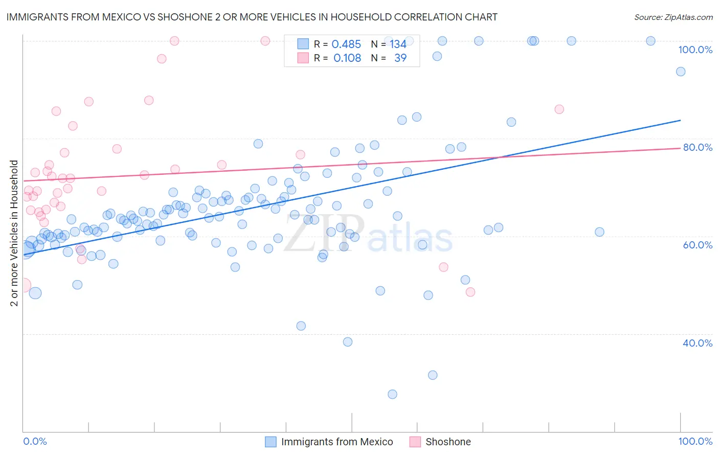 Immigrants from Mexico vs Shoshone 2 or more Vehicles in Household