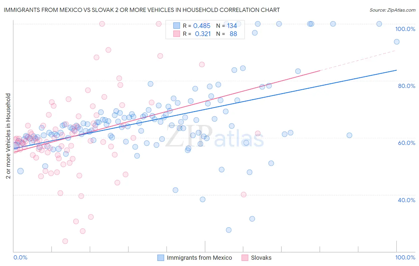 Immigrants from Mexico vs Slovak 2 or more Vehicles in Household